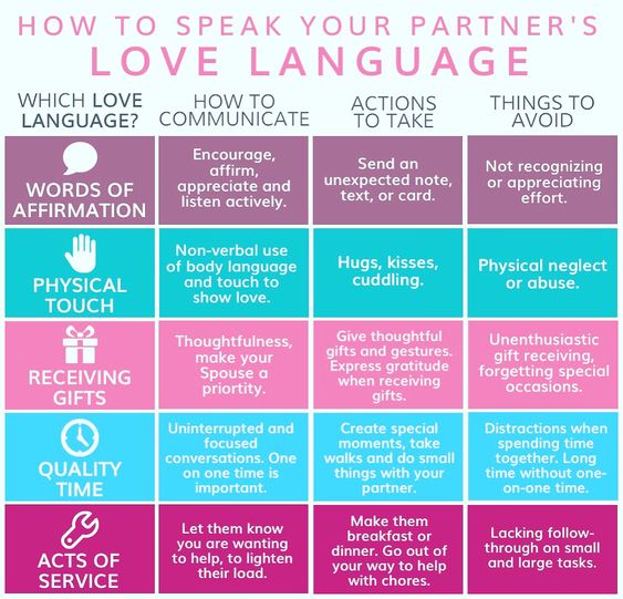 Five love languages info guide.